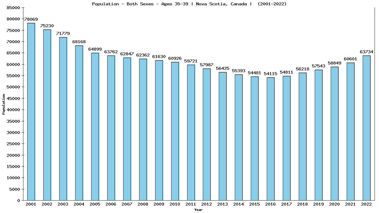 Graph showing Populalation - Male - Aged 35-39 - [2001-2022] | Nova Scotia, Canada